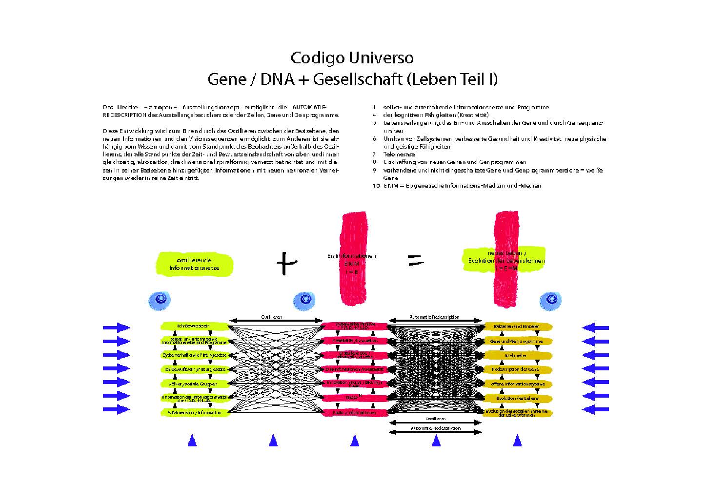 GENE - DNA